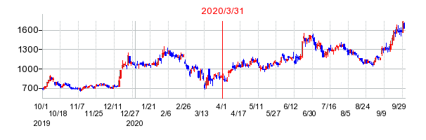 2020年3月31日 15:16前後のの株価チャート